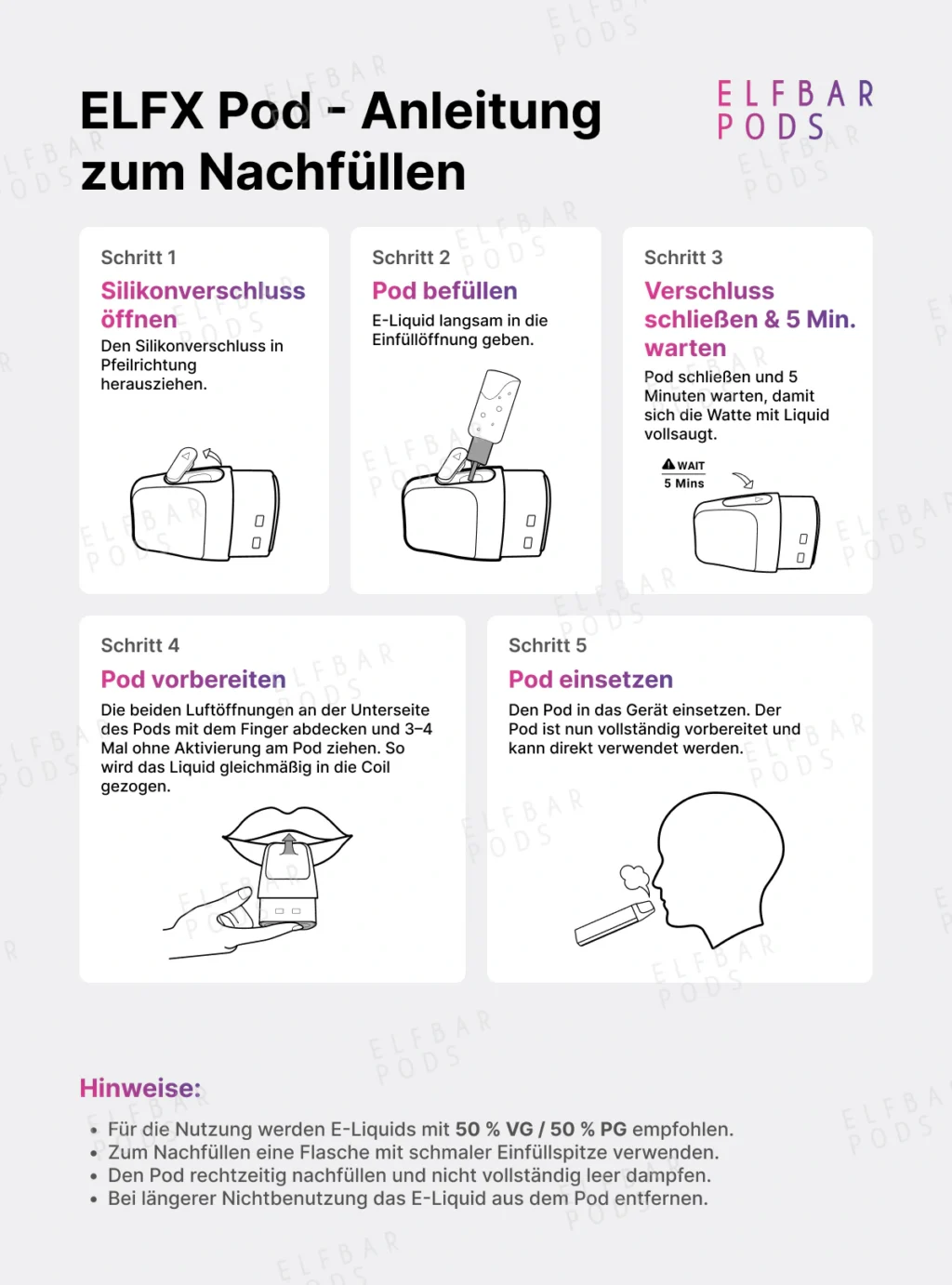 Illustrierte Schritt-für-Schritt-Anleitung zum Befüllen, Vorbereiten und Einsetzen eines ELFX Pods.