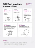 Illustrierte Schritt-für-Schritt-Anleitung zum Befüllen, Vorbereiten und Einsetzen eines ELFX Pods.