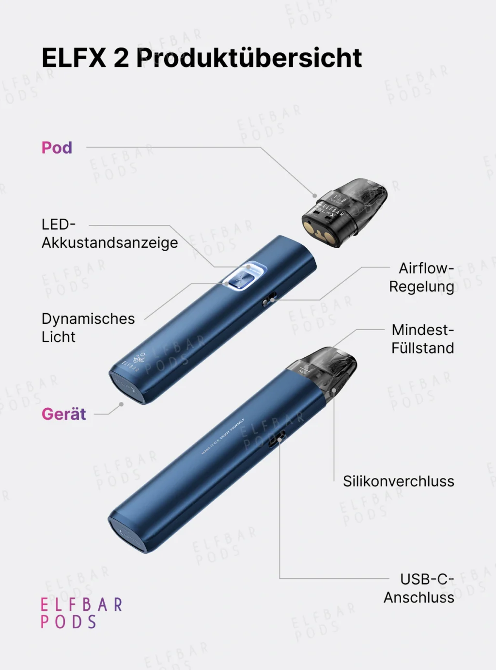 Beschriftete Produktansicht des blauen ELFBAR ELFX 2 mit Pod, Taste, Airflow und USB-C-Anschluss.