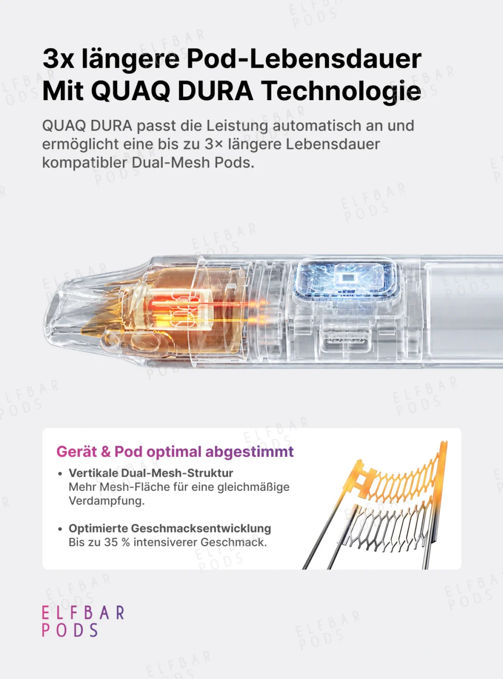 Grafik zur QUAD DURA Technologie mit Schnittansicht des ELFX 2 Pods und Darstellung der Heizstruktur.